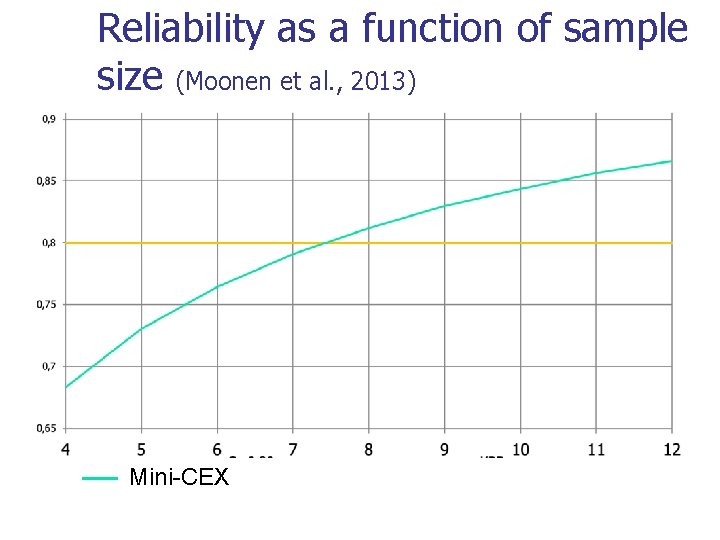 Reliability as a function of sample size (Moonen et al. , 2013) Mini-CEX 