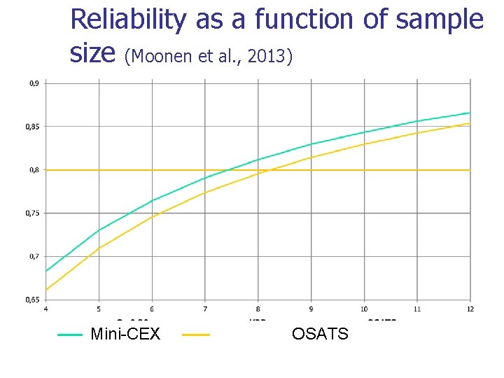 Reliability as a function of sample size (Moonen et al. , 2013) Mini-CEX OSATS