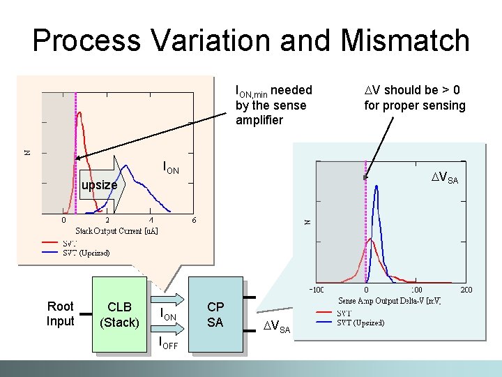 Process Variation and Mismatch ION, min needed by the sense amplifier ION VSA upsize