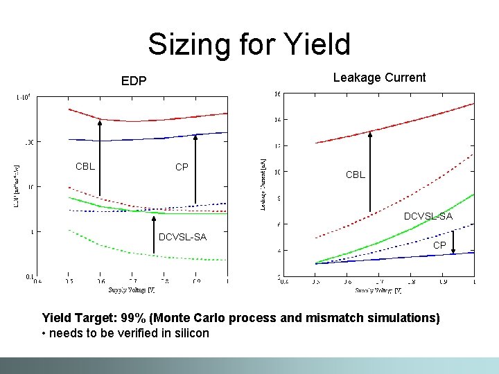 Sizing for Yield Leakage Current EDP CBL CP CBL DCVSL-SA CP Yield Target: 99%