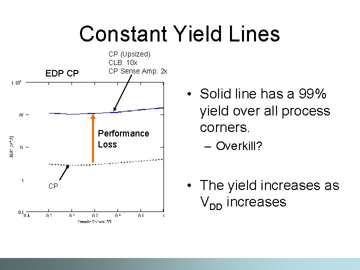 Constant Yield Lines EDP CP CP (Upsized) CLB: 10 x CP Sense Amp: 2