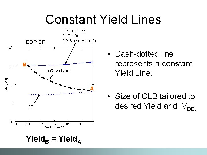 Constant Yield Lines EDP CP CP (Upsized) CLB: 10 x CP Sense Amp: 2