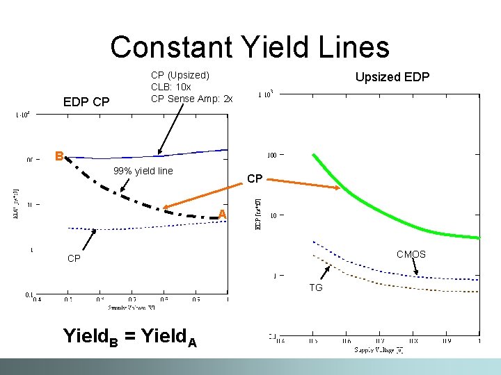 Constant Yield Lines EDP CP CP (Upsized) CLB: 10 x CP Sense Amp: 2