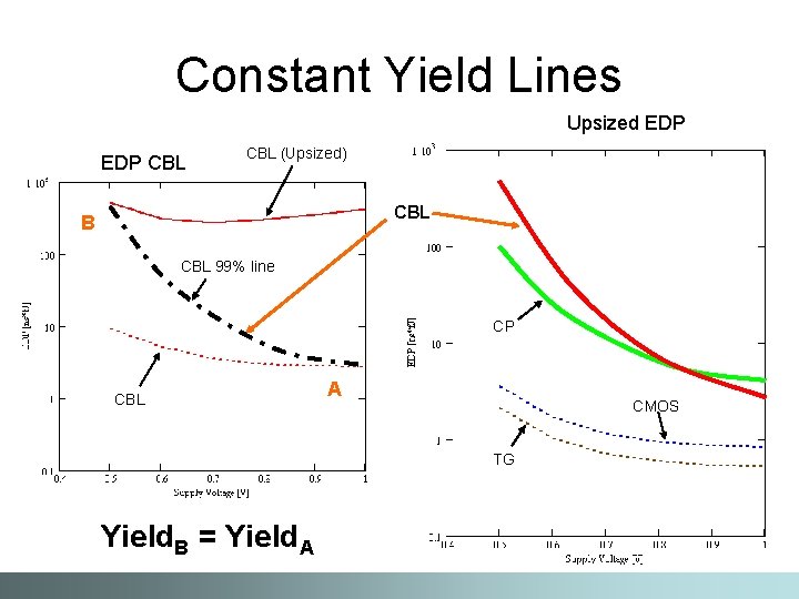 Constant Yield Lines Upsized EDP CBL (Upsized) CBL B CBL 99% line CP CBL