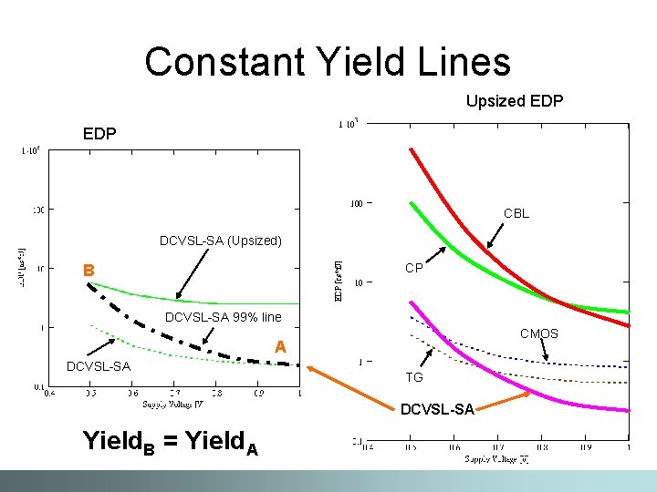 Constant Yield Lines Upsized EDP CBL DCVSL-SA (Upsized) CP B DCVSL-SA 99% line CMOS