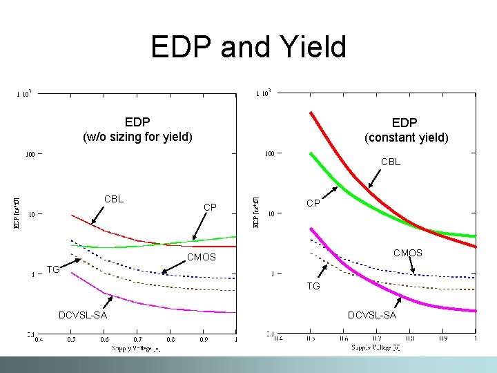 EDP and Yield EDP (w/o sizing for yield) EDP (constant yield) CBL CP CP