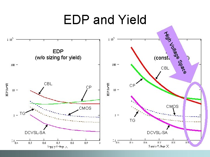 EDP and Yield olta h. V Hig EDP (w/o sizing for yield) ge EDP