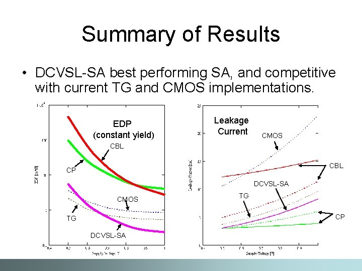 Summary of Results • DCVSL-SA best performing SA, and competitive with current TG and