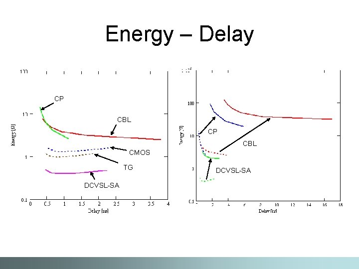 Energy – Delay CP CBL CMOS TG DCVSL-SA 