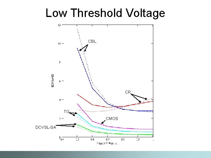 Low Threshold Voltage CBL CP TG CMOS DCVSL-SA 