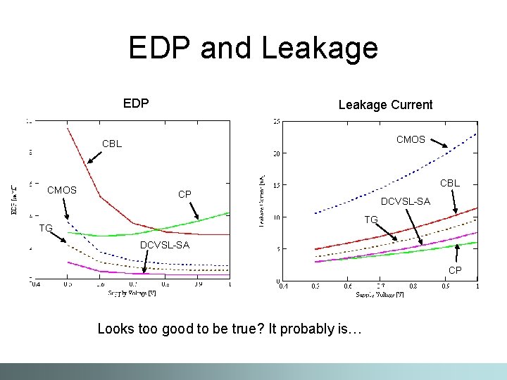 EDP and Leakage EDP Leakage Current CMOS CBL CP DCVSL-SA TG TG DCVSL-SA CP