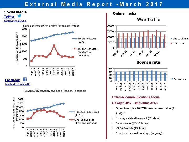 External Media Report -March 2017 Social media Online media Twitter Web Traffic Levels of