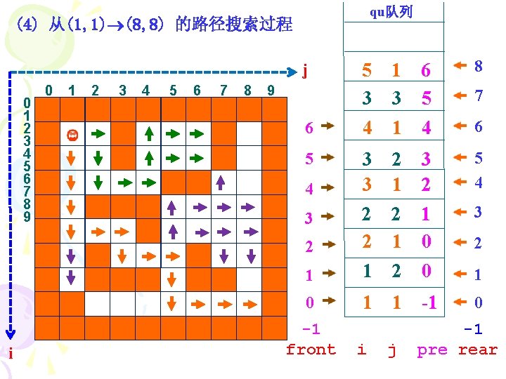 qu队列 (4) 从(1, 1) (8, 8) 的路径搜索过程 j 0 1 2 3 4 5