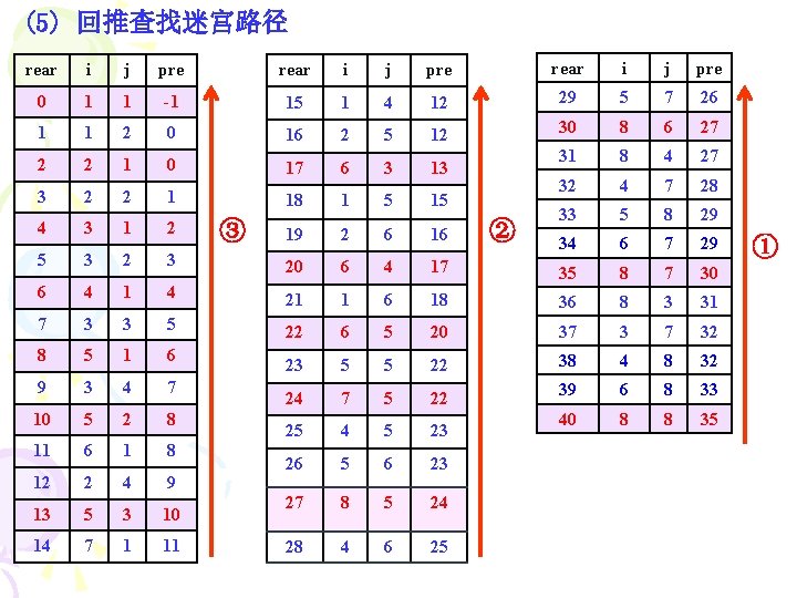 (5) 回推查找迷宫路径 rear i j pre 0 1 1 -1 15 1 4 12