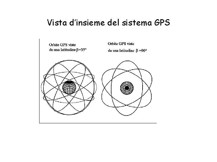 Vista d’insieme del sistema GPS 