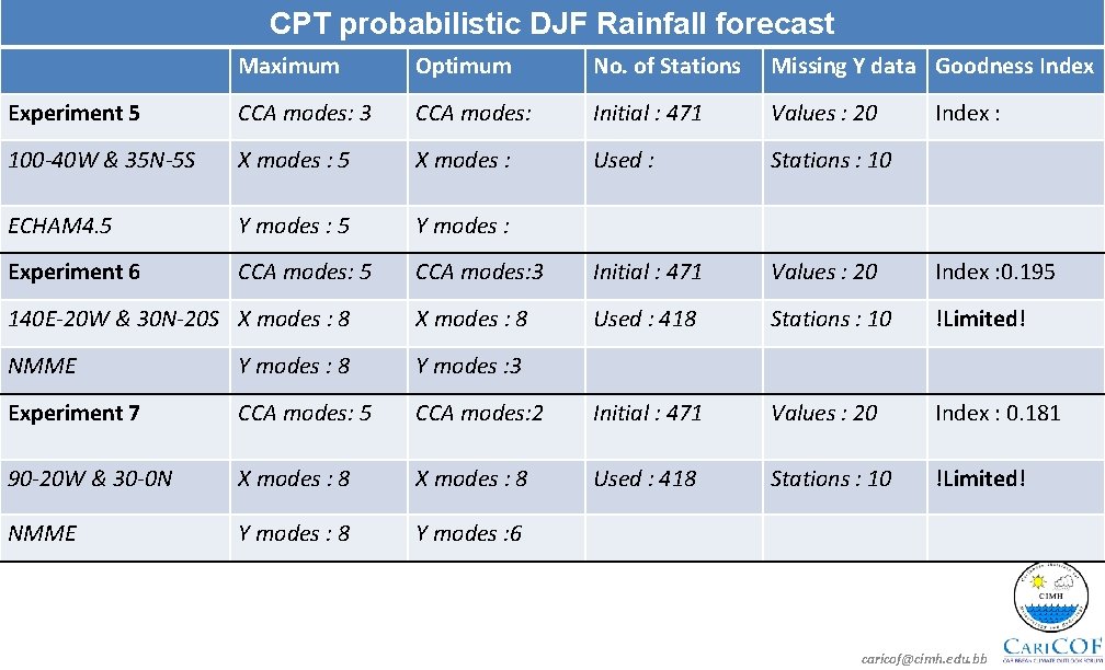 CPT probabilistic DJF Rainfall forecast Maximum Optimum No. of Stations Missing Y data Goodness