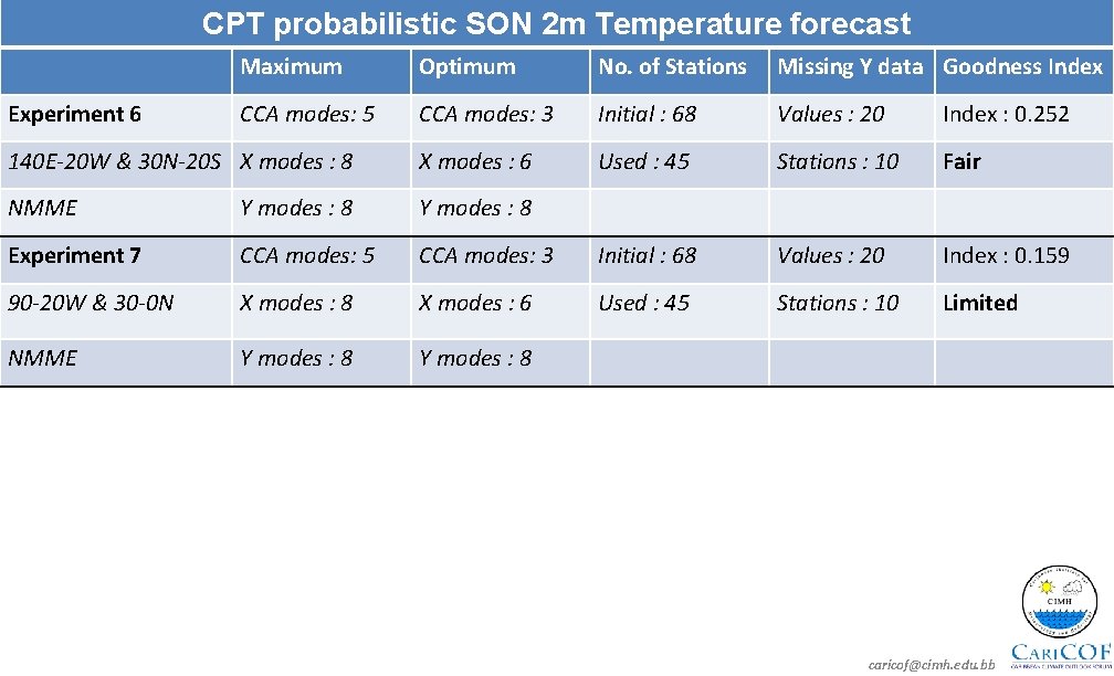 CPT probabilistic SON 2 m Temperature forecast Maximum Optimum No. of Stations Missing Y