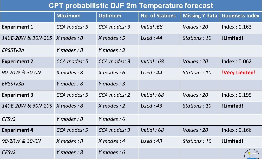 CPT probabilistic DJF 2 m Temperature forecast Maximum Optimum No. of Stations Missing Y