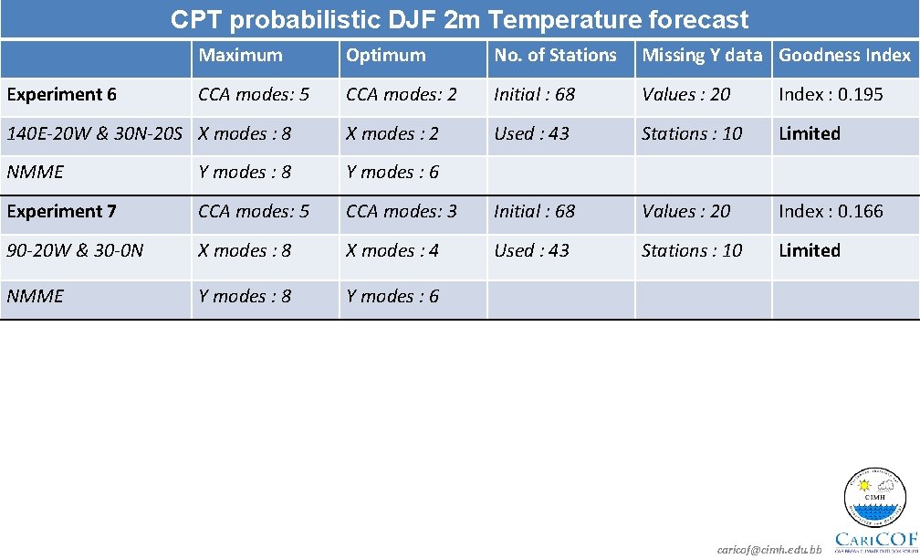 CPT probabilistic DJF 2 m Temperature forecast Maximum Optimum No. of Stations Missing Y