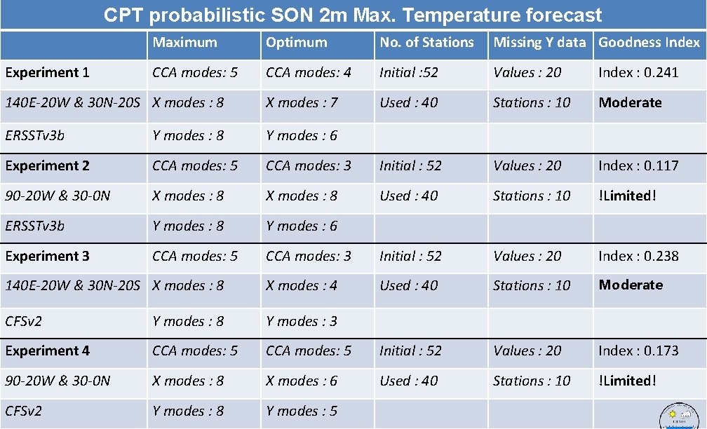 CPT probabilistic SON 2 m Max. Temperature forecast Maximum Optimum No. of Stations Missing