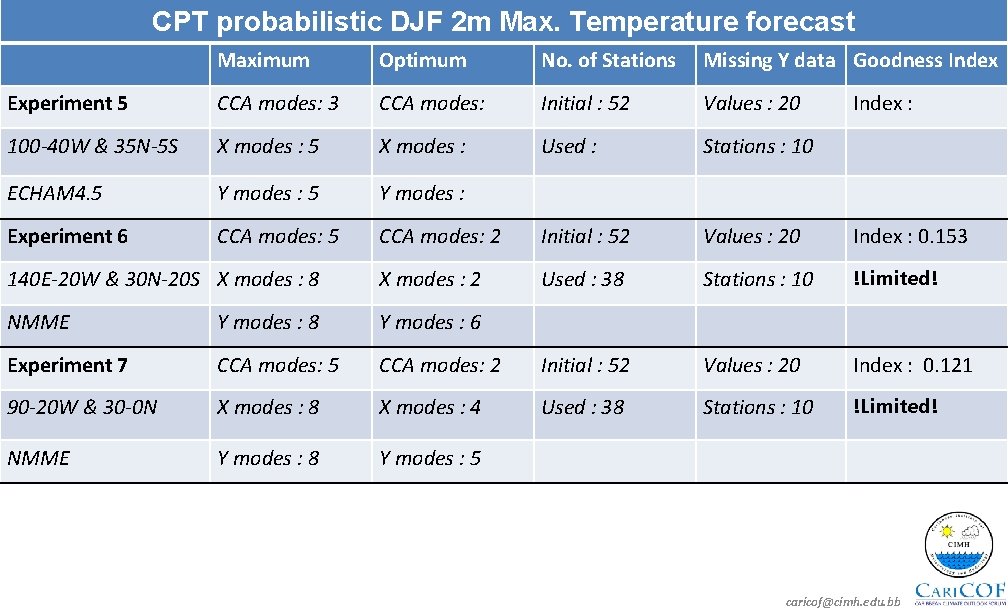 CPT probabilistic DJF 2 m Max. Temperature forecast Maximum Optimum No. of Stations Missing