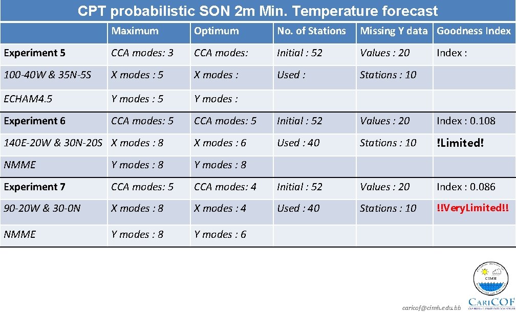 CPT probabilistic SON 2 m Min. Temperature forecast Maximum Optimum No. of Stations Missing
