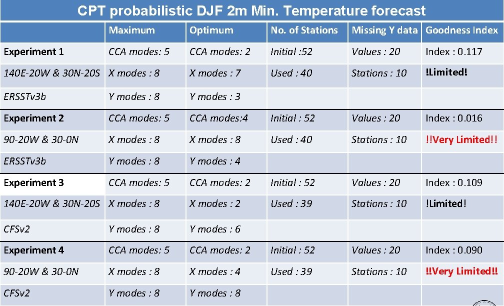 CPT probabilistic DJF 2 m Min. Temperature forecast Maximum Optimum No. of Stations Missing
