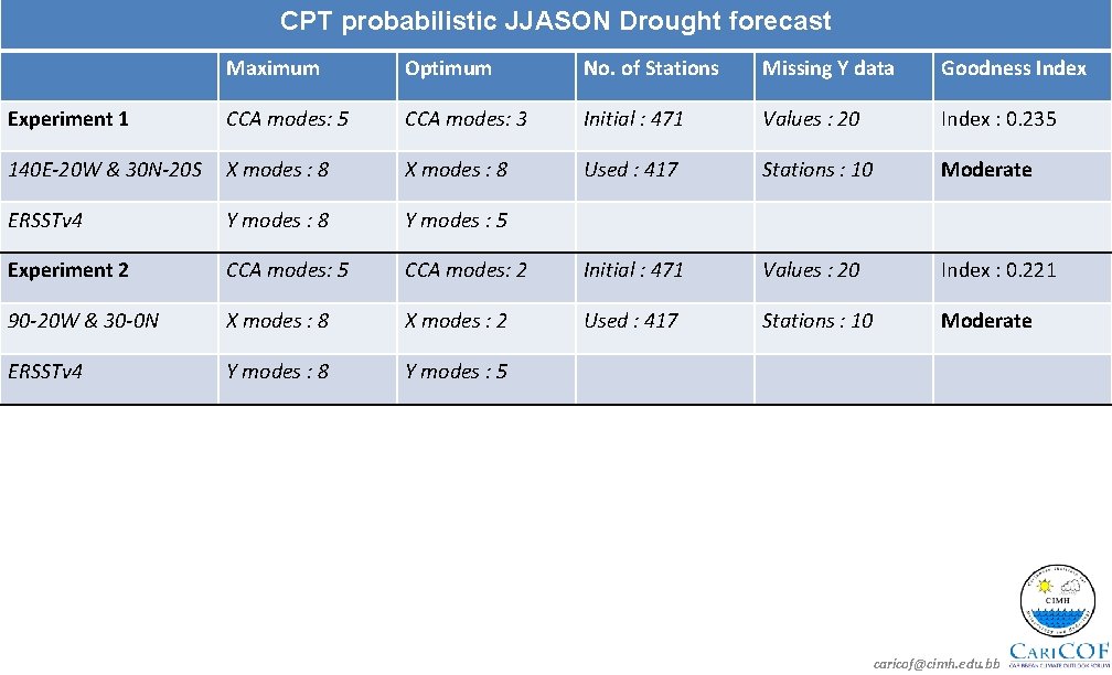 CPT probabilistic JJASON Drought forecast Maximum Optimum No. of Stations Missing Y data Goodness