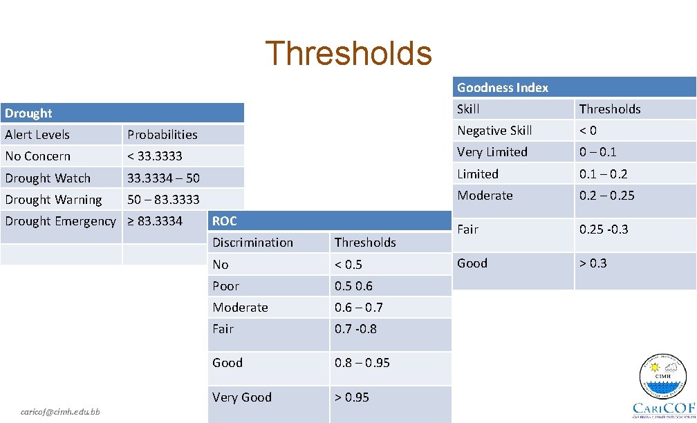 Thresholds Goodness Index Drought Skill Thresholds Alert Levels Probabilities Negative Skill <0 No Concern