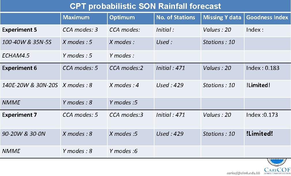 CPT probabilistic SON Rainfall forecast Maximum Optimum No. of Stations Missing Y data Goodness