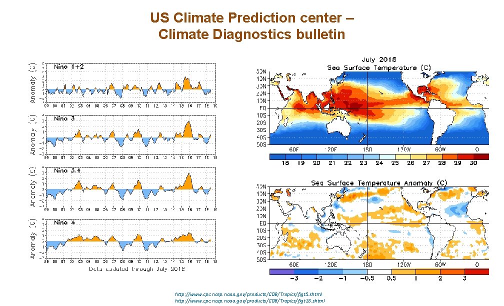US Climate Prediction center – Climate Diagnostics bulletin http: //www. cpc. ncep. noaa. gov/products/CDB/Tropics/figt