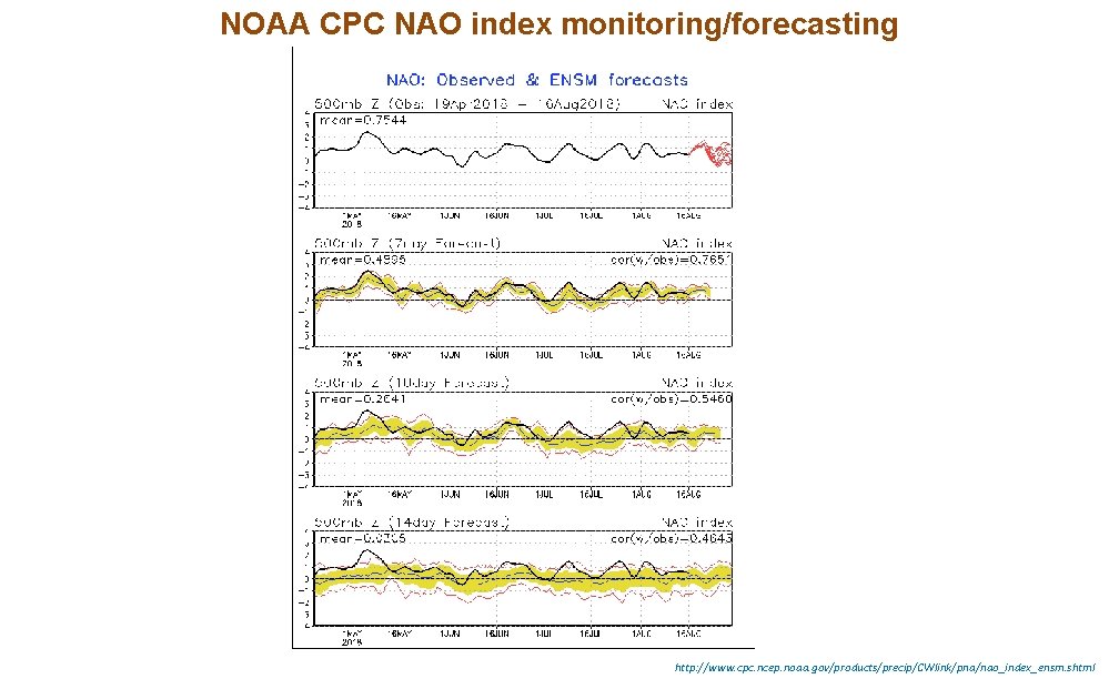 NOAA CPC NAO index monitoring/forecasting http: //www. cpc. ncep. noaa. gov/products/precip/CWlink/pna/nao_index_ensm. shtml 
