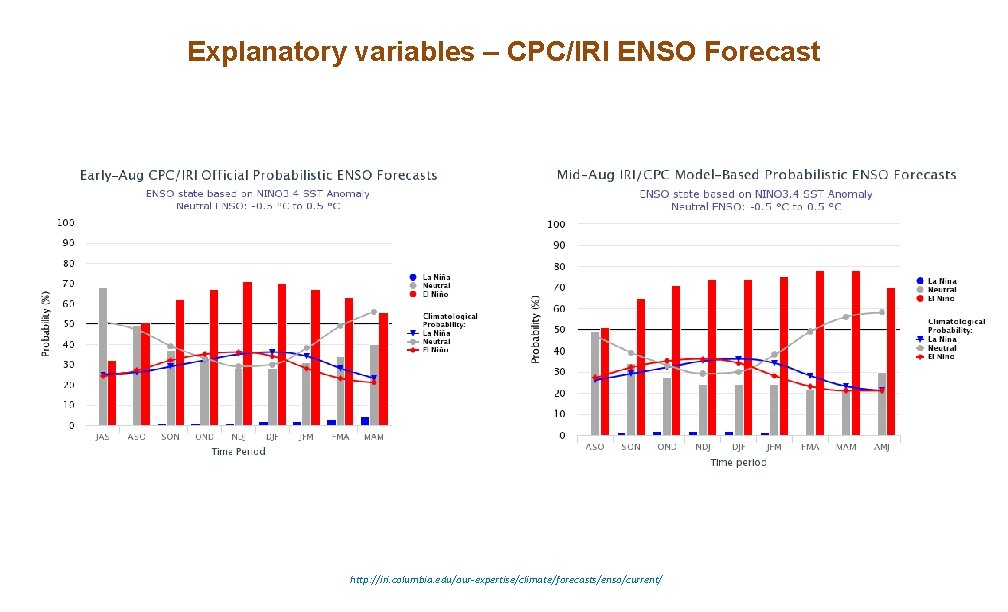 Explanatory variables – CPC/IRI ENSO Forecast http: //iri. columbia. edu/our-expertise/climate/forecasts/enso/current/ 