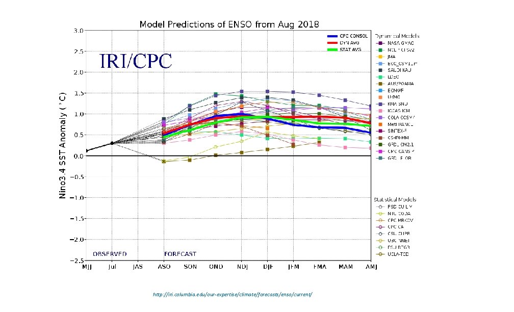 http: //iri. columbia. edu/our-expertise/climate/forecasts/enso/current/ 