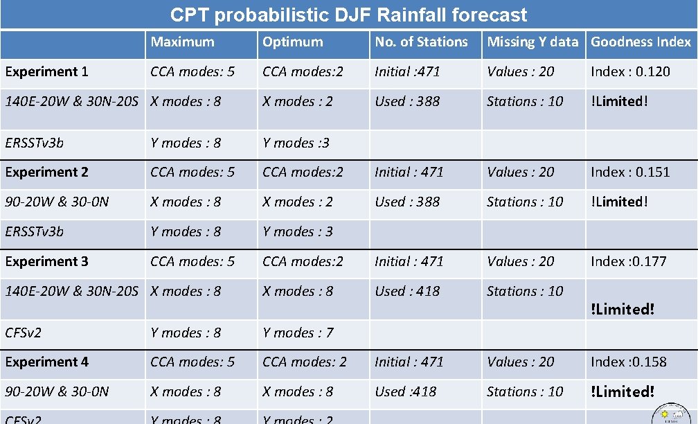 CPT probabilistic DJF Rainfall forecast Maximum Optimum No. of Stations Missing Y data Goodness