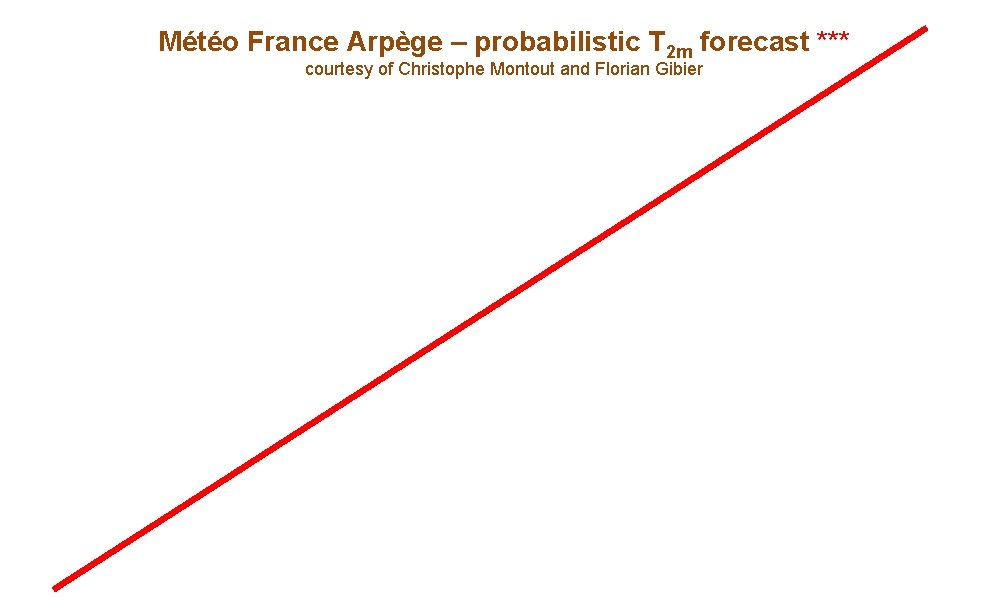 Météo France Arpège – probabilistic T 2 m forecast *** courtesy of Christophe Montout