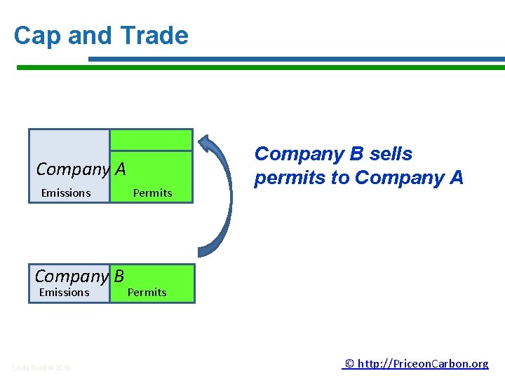 Cap and Trade Company A Emissions Company B Emissions Linda Swift © 2015 Permits
