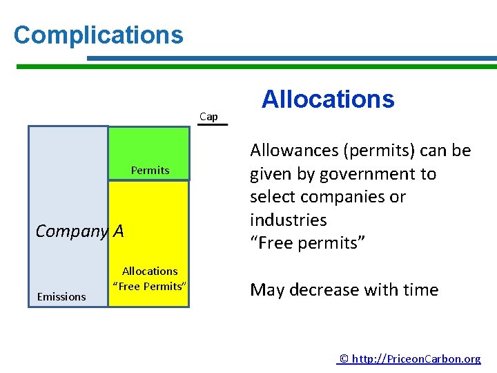 Complications Cap Permits Company A Emissions Allocations “Free Permits” Allocations Allowances (permits) can be