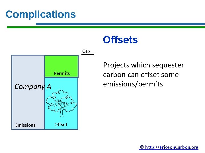 Complications Offsets Cap Permits Company A Emissions Projects which sequester carbon can offset some
