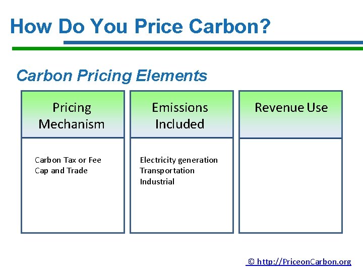 How Do You Price Carbon? Carbon Pricing Elements Pricing Mechanism Carbon Tax or Fee