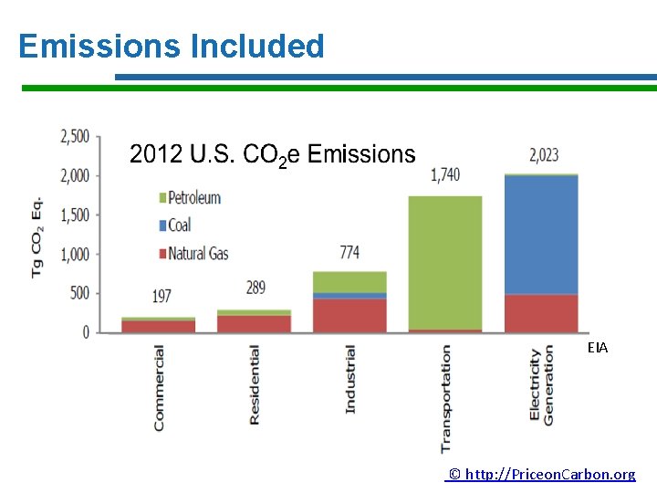 Emissions Included EIA © http: //Priceon. Carbon. org 