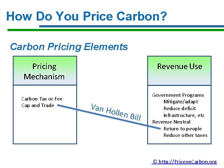 How Do You Price Carbon? Carbon Pricing Elements Pricing Mechanism Carbon Tax or Fee