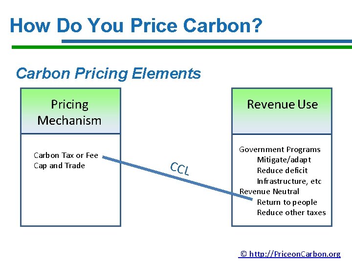 How Do You Price Carbon? Carbon Pricing Elements Pricing Mechanism Carbon Tax or Fee