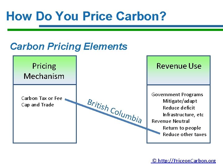 How Do You Price Carbon? Carbon Pricing Elements Pricing Mechanism Carbon Tax or Fee