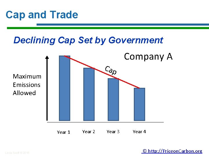 Cap and Trade Declining Cap Set by Government Cap Maximum Emissions Allowed Year 1