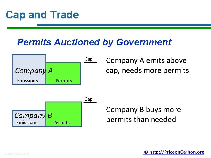Cap and Trade Permits Auctioned by Government Cap Company A Emissions Company A emits