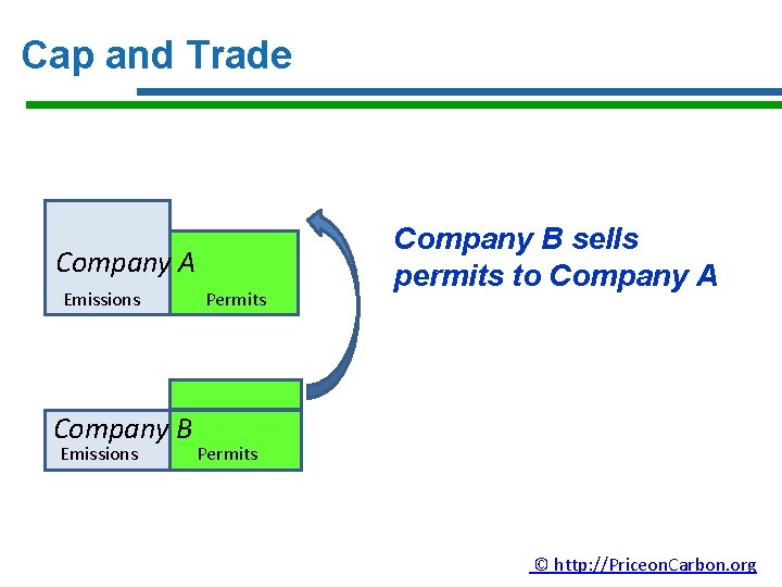 Cap and Trade Company A Emissions Company B Emissions Permits Company B sells permits