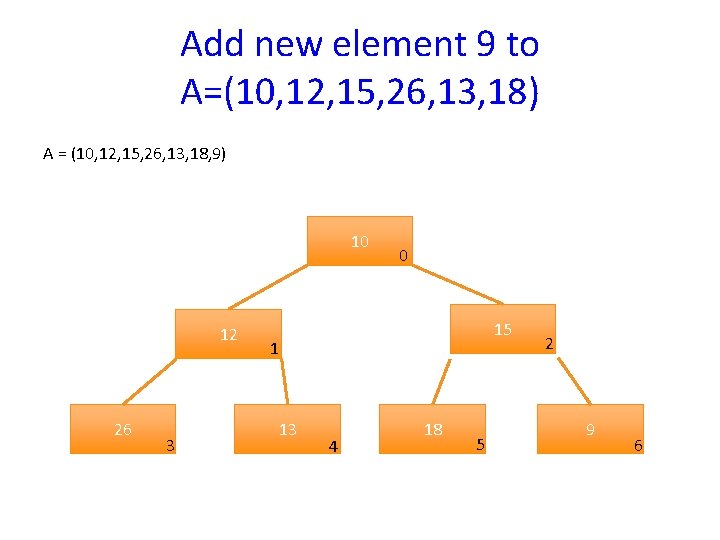 Add new element 9 to A=(10, 12, 15, 26, 13, 18) A = (10,