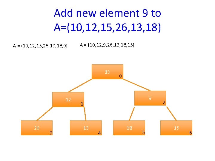 Add new element 9 to A=(10, 12, 15, 26, 13, 18) A = (10,
