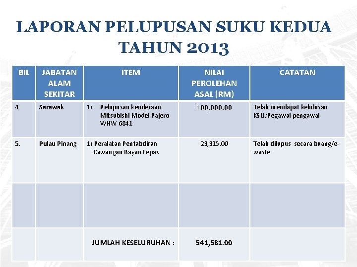 LAPORAN PELUPUSAN SUKU KEDUA TAHUN 2013 BIL Bab F – Kehilangan dan (RUJUKAN :